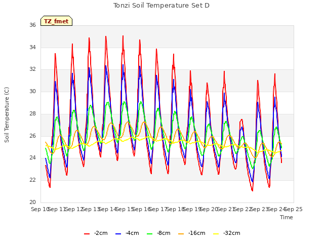 plot of Tonzi Soil Temperature Set D