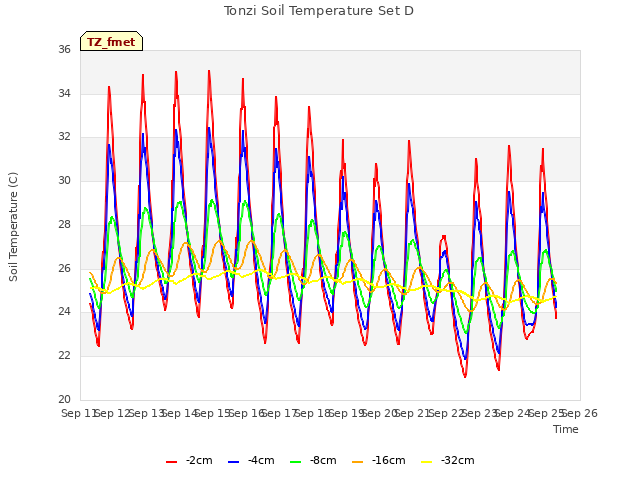 plot of Tonzi Soil Temperature Set D