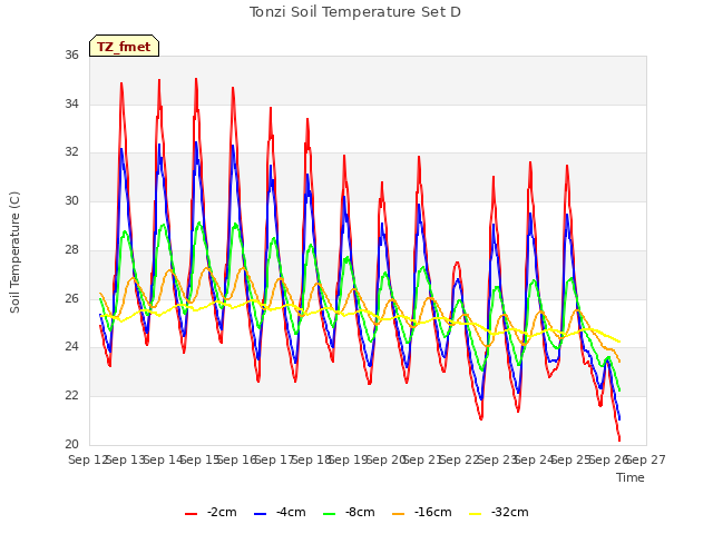 plot of Tonzi Soil Temperature Set D