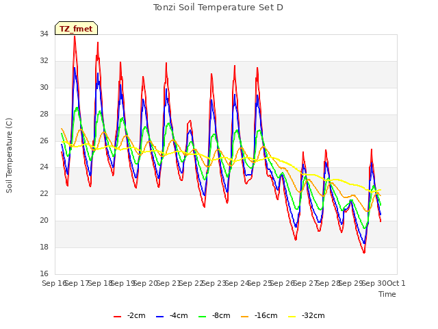 plot of Tonzi Soil Temperature Set D