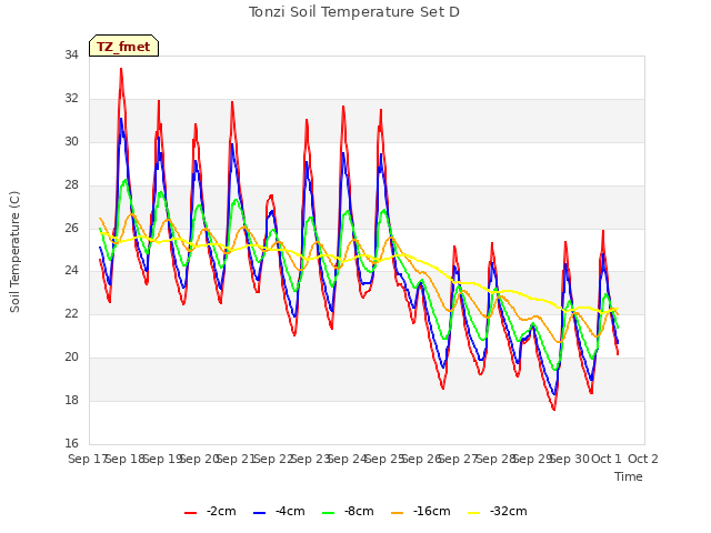 plot of Tonzi Soil Temperature Set D