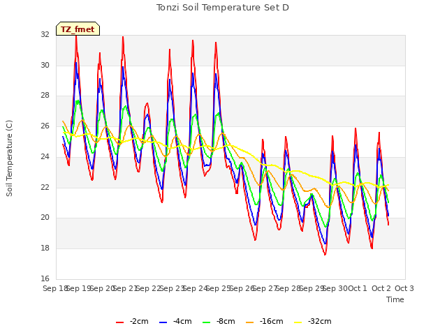 plot of Tonzi Soil Temperature Set D