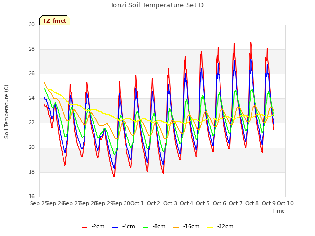 plot of Tonzi Soil Temperature Set D