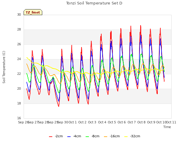 plot of Tonzi Soil Temperature Set D