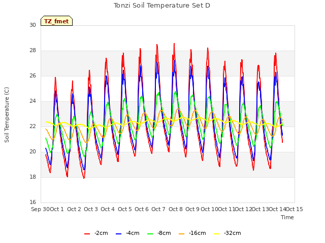 plot of Tonzi Soil Temperature Set D