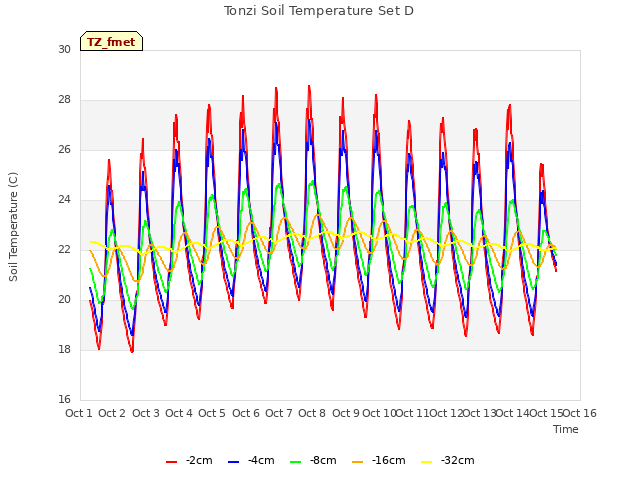 plot of Tonzi Soil Temperature Set D