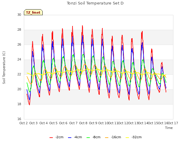 plot of Tonzi Soil Temperature Set D