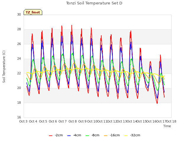 plot of Tonzi Soil Temperature Set D