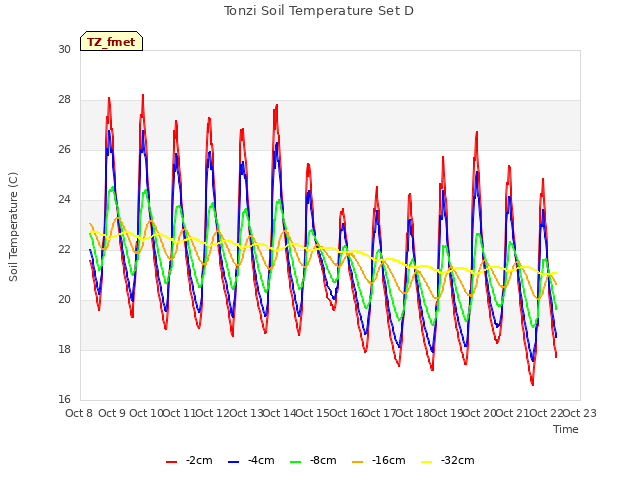 plot of Tonzi Soil Temperature Set D