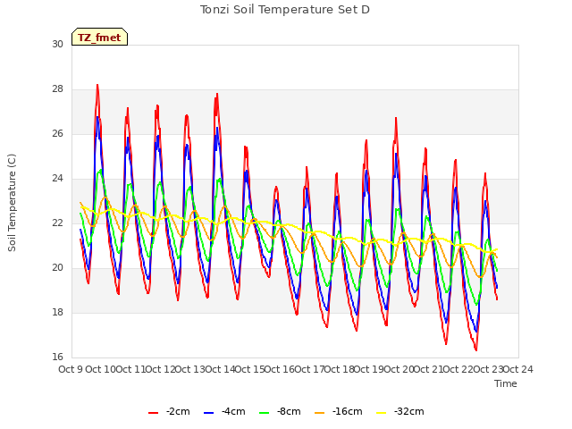 plot of Tonzi Soil Temperature Set D