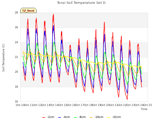 plot of Tonzi Soil Temperature Set D