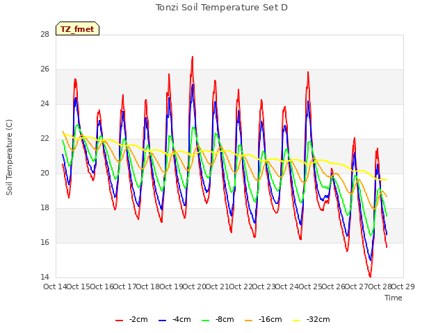 plot of Tonzi Soil Temperature Set D