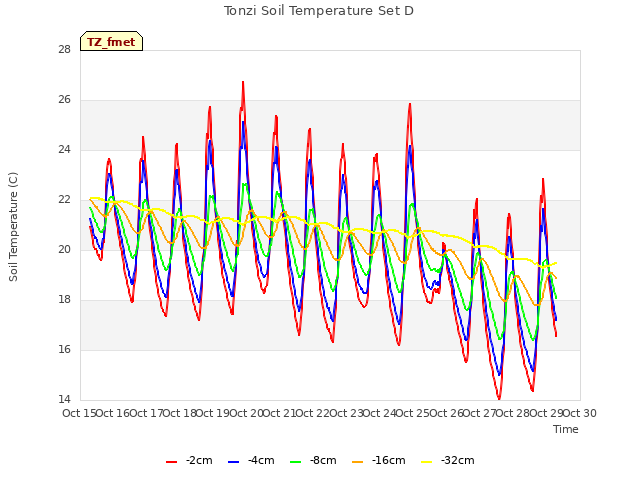 plot of Tonzi Soil Temperature Set D