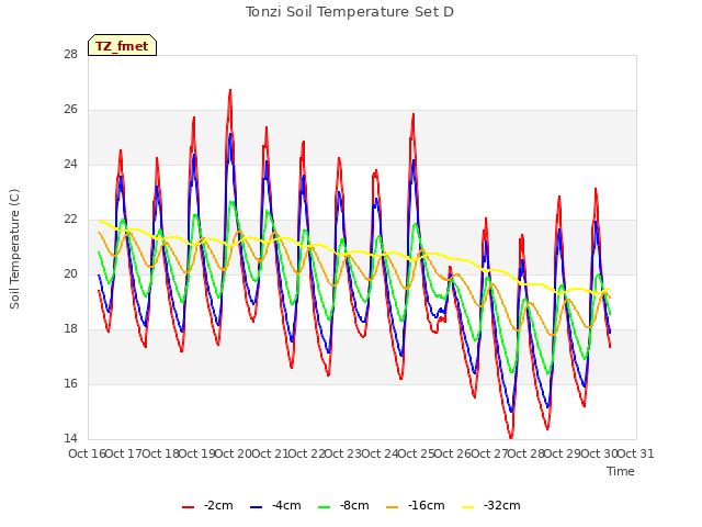 plot of Tonzi Soil Temperature Set D