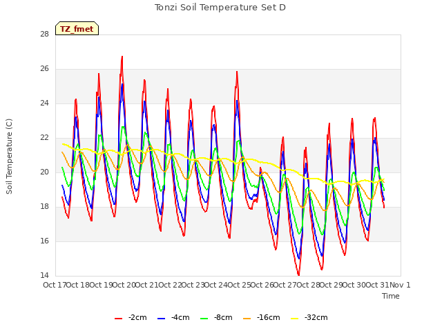 plot of Tonzi Soil Temperature Set D