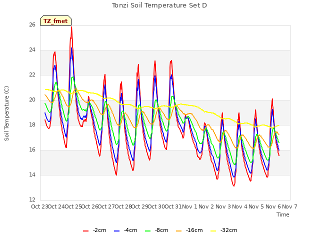 plot of Tonzi Soil Temperature Set D