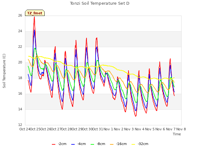 plot of Tonzi Soil Temperature Set D