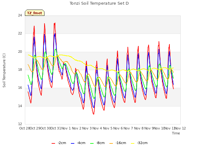 plot of Tonzi Soil Temperature Set D