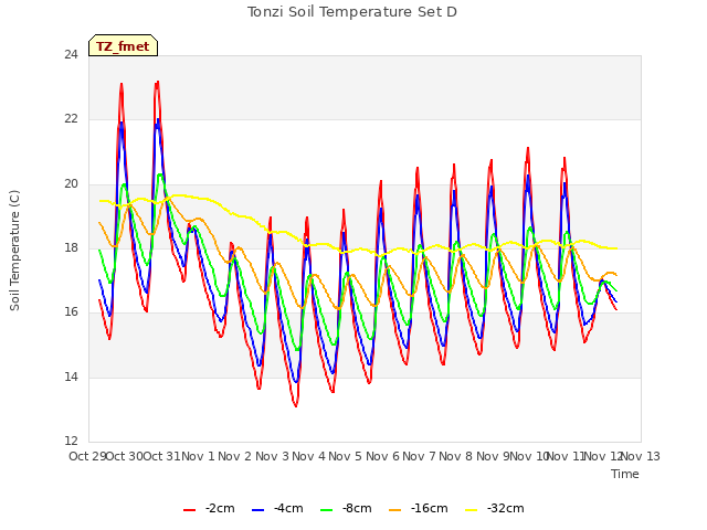 plot of Tonzi Soil Temperature Set D