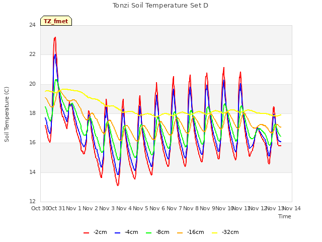 plot of Tonzi Soil Temperature Set D