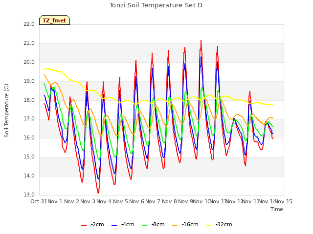 plot of Tonzi Soil Temperature Set D