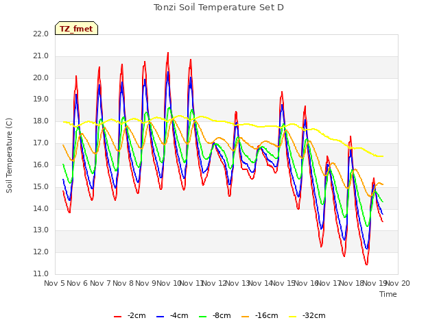 plot of Tonzi Soil Temperature Set D