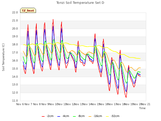 plot of Tonzi Soil Temperature Set D