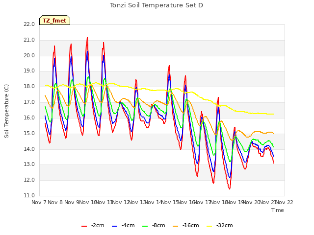 plot of Tonzi Soil Temperature Set D