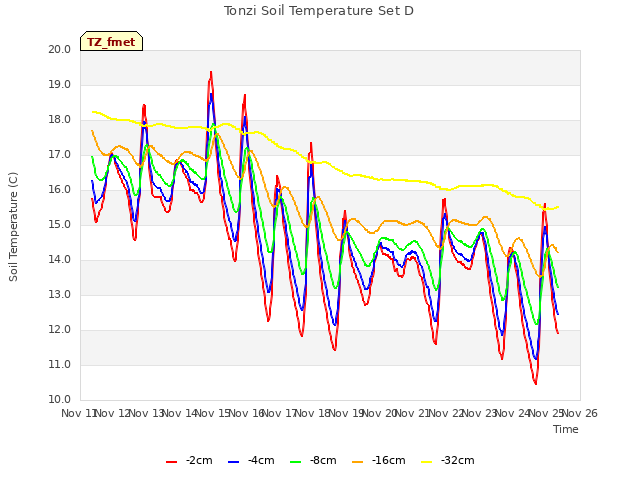 plot of Tonzi Soil Temperature Set D