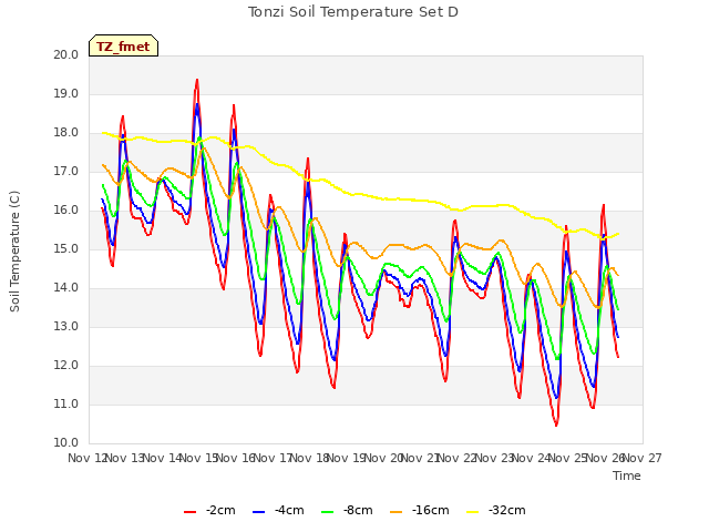 plot of Tonzi Soil Temperature Set D