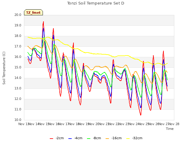 plot of Tonzi Soil Temperature Set D