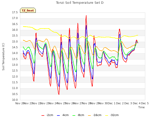 plot of Tonzi Soil Temperature Set D