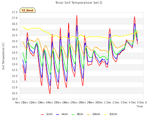 plot of Tonzi Soil Temperature Set D