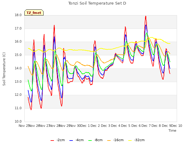 plot of Tonzi Soil Temperature Set D