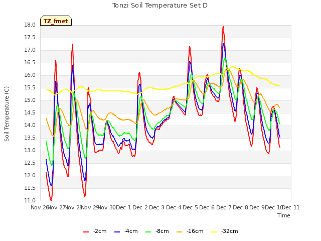 plot of Tonzi Soil Temperature Set D