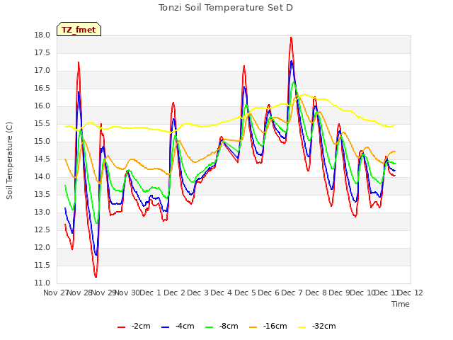 plot of Tonzi Soil Temperature Set D