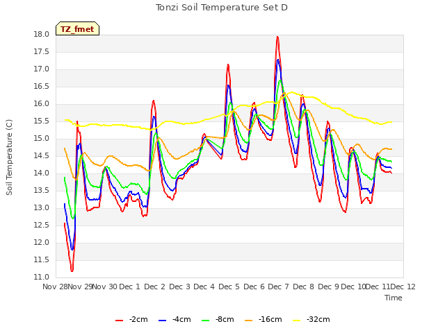 plot of Tonzi Soil Temperature Set D