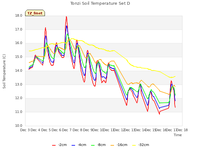 plot of Tonzi Soil Temperature Set D