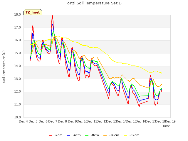 plot of Tonzi Soil Temperature Set D