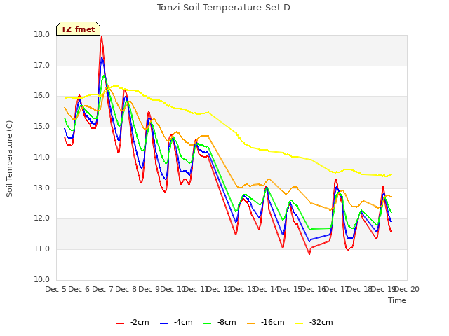 plot of Tonzi Soil Temperature Set D