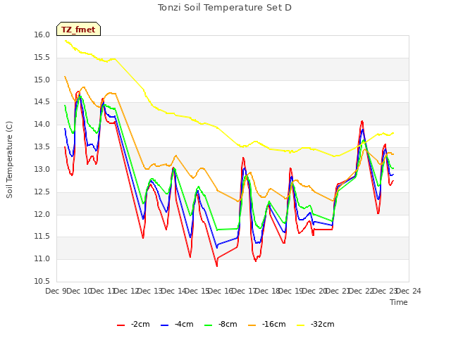 plot of Tonzi Soil Temperature Set D