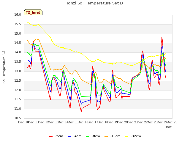 plot of Tonzi Soil Temperature Set D