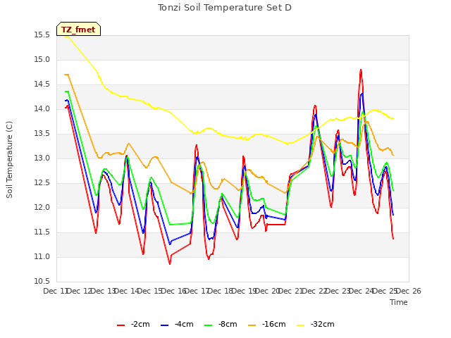 plot of Tonzi Soil Temperature Set D