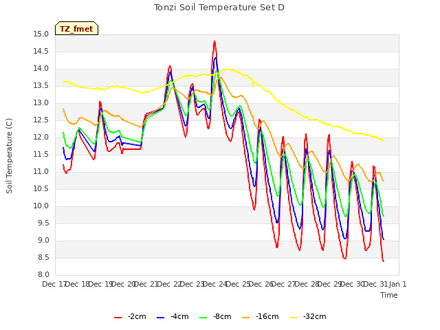 plot of Tonzi Soil Temperature Set D