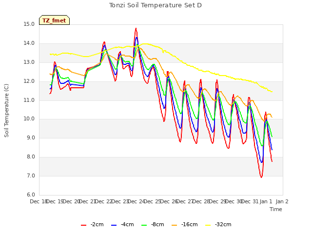 plot of Tonzi Soil Temperature Set D