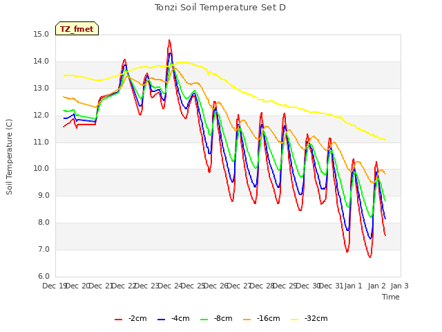 plot of Tonzi Soil Temperature Set D