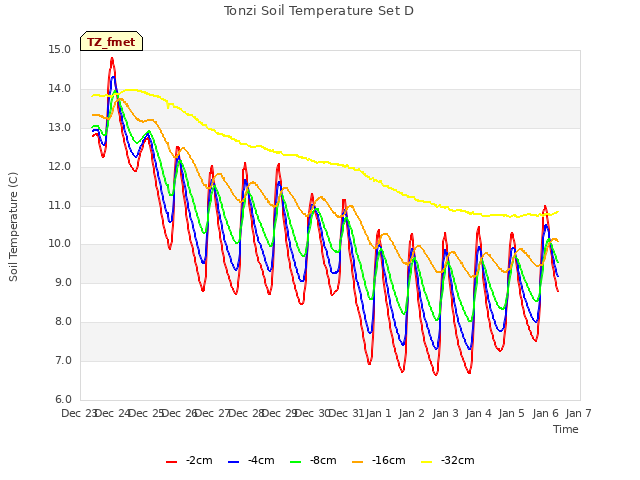 plot of Tonzi Soil Temperature Set D