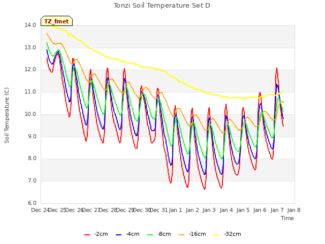 plot of Tonzi Soil Temperature Set D