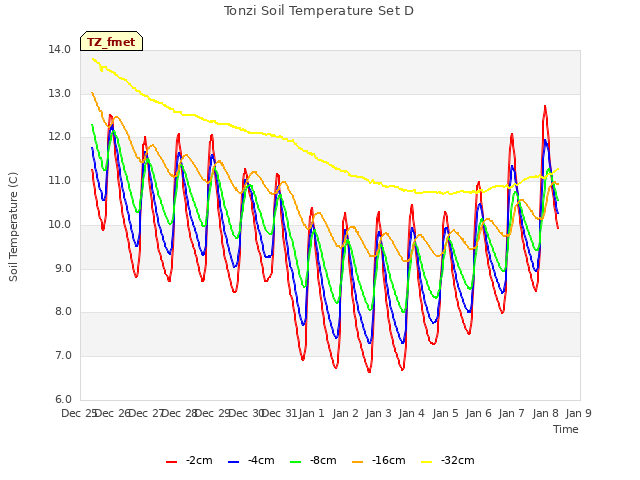 plot of Tonzi Soil Temperature Set D