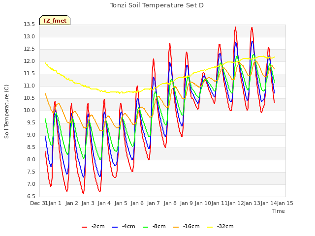 plot of Tonzi Soil Temperature Set D